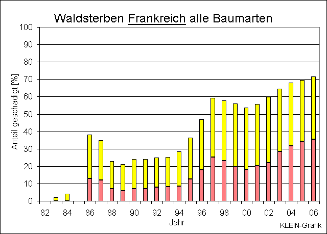 ChartObject Waldsterben Frankreich   alle Arten